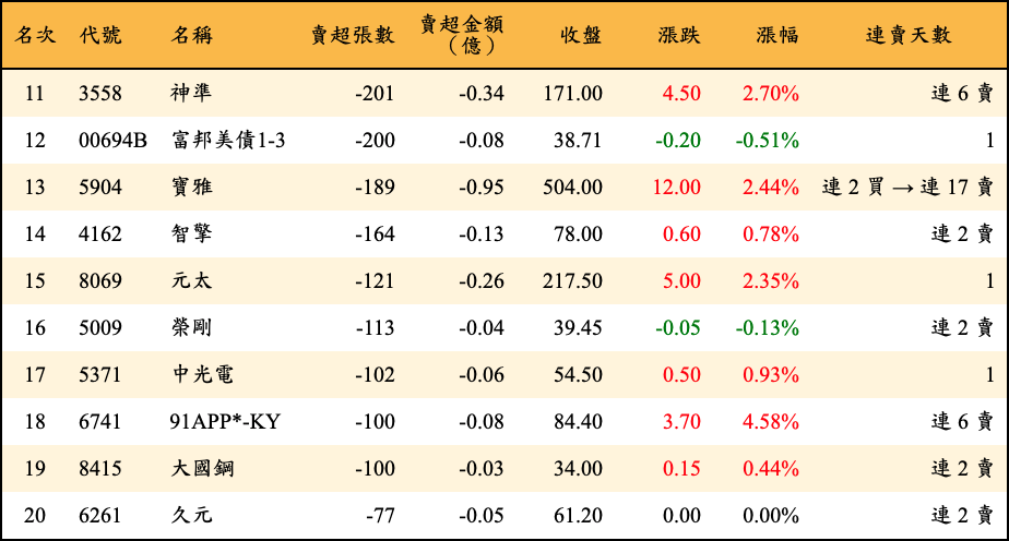 賣超張數及金額