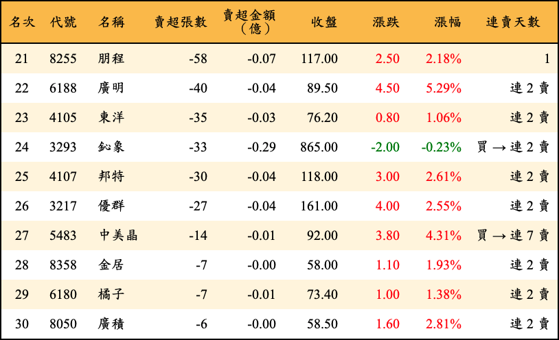 賣超張數及金額