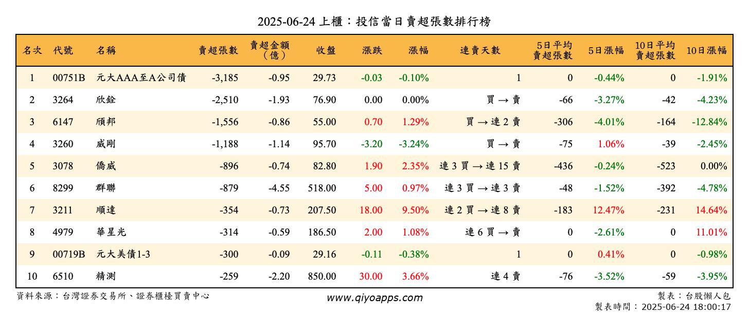 上櫃：投信當日賣超張數排行榜