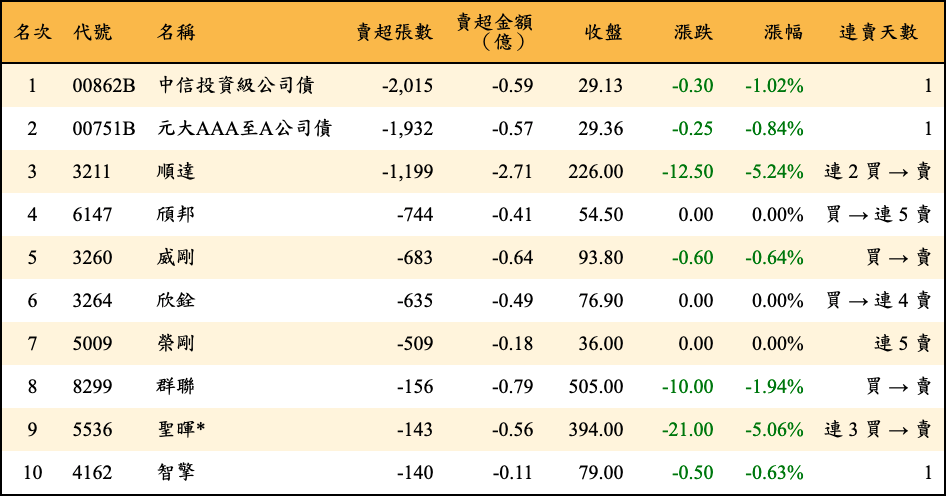 賣超張數及金額