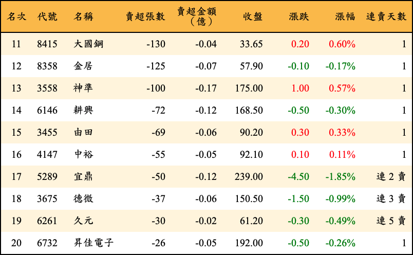 賣超張數及金額