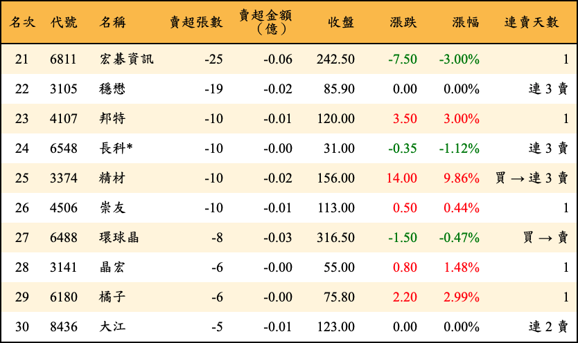 賣超張數及金額
