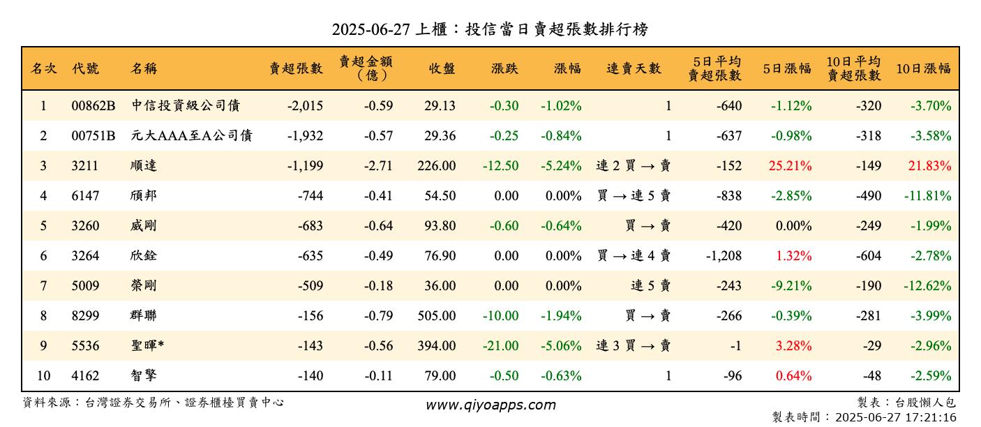 上櫃：投信當日賣超張數排行榜