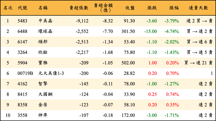 賣超張數及金額