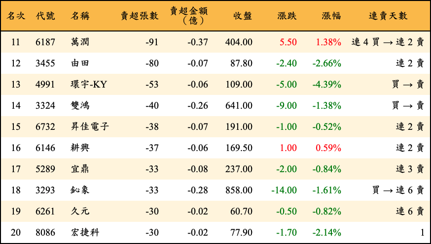 賣超張數及金額