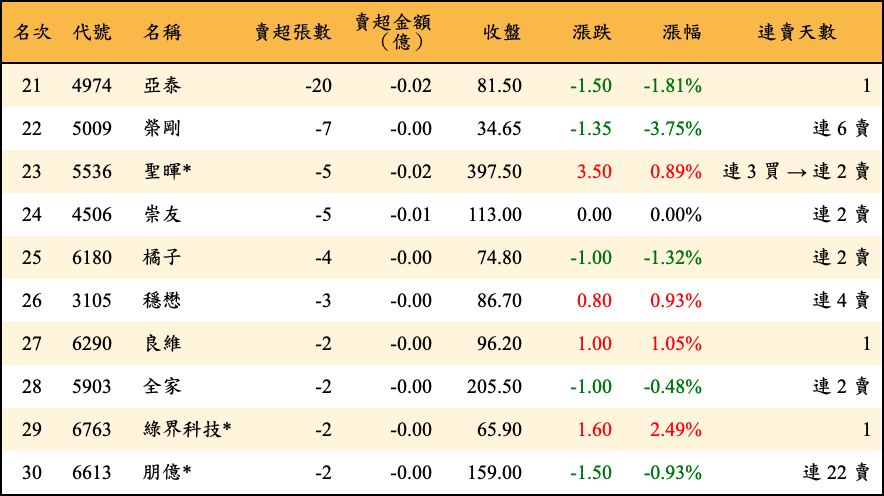 賣超張數及金額