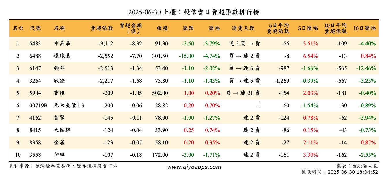 上櫃：投信當日賣超張數排行榜