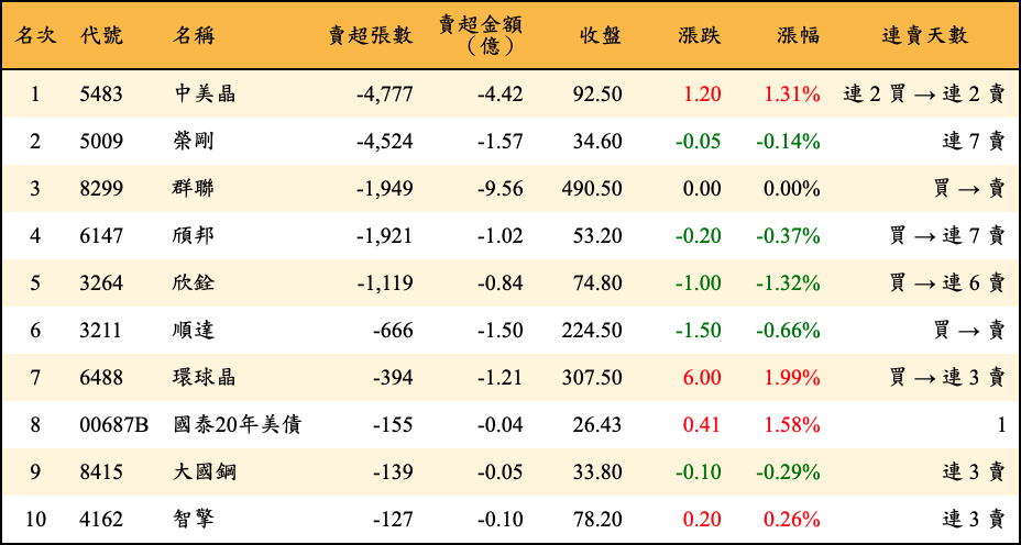 賣超張數及金額