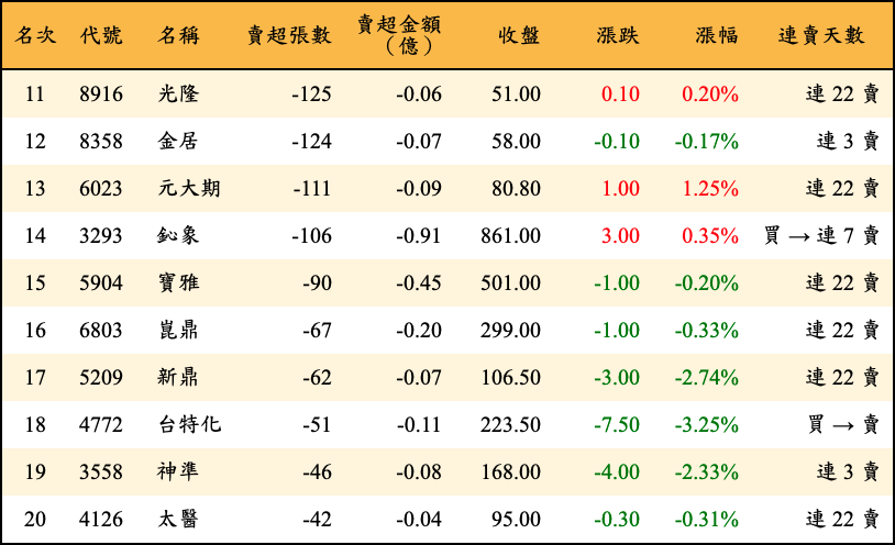 賣超張數及金額