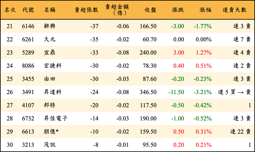 賣超張數及金額