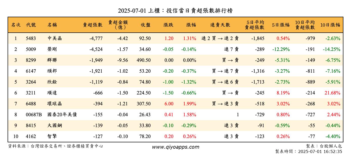 上櫃：投信當日賣超張數排行榜