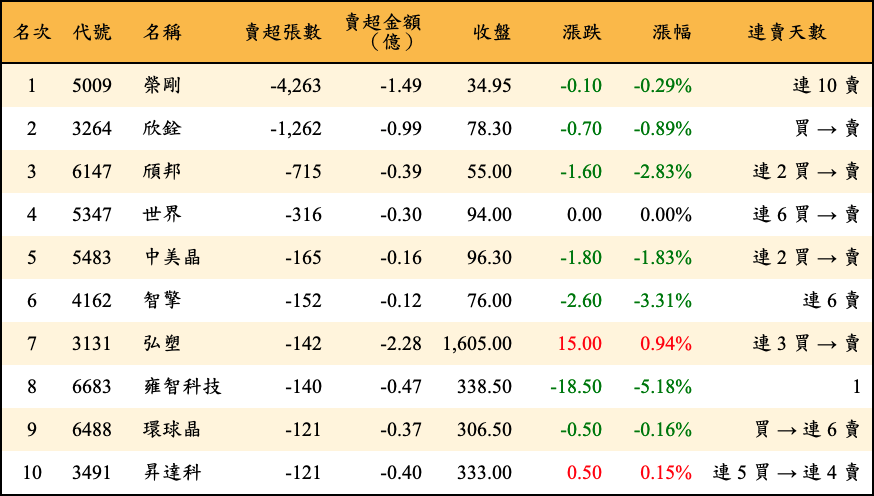賣超張數及金額
