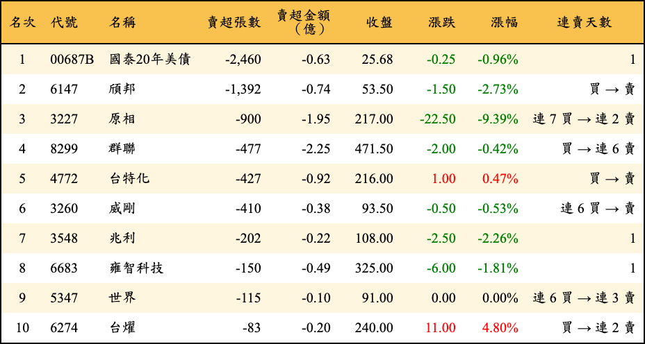 賣超張數及金額