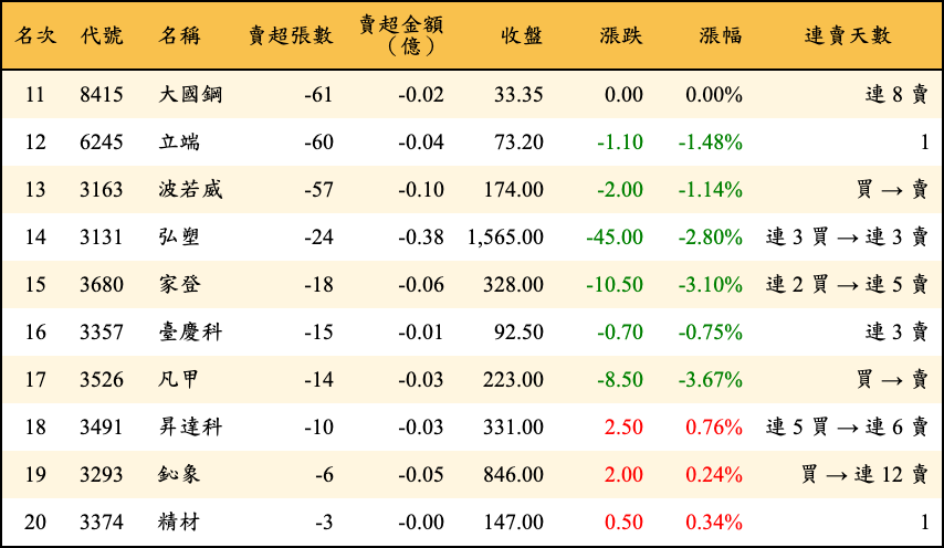 賣超張數及金額