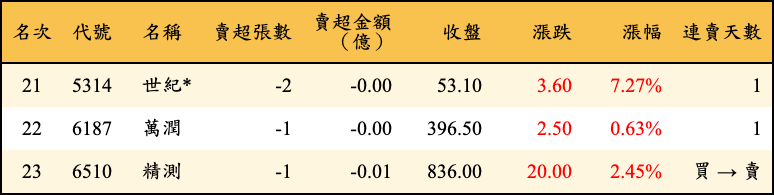 賣超張數及金額