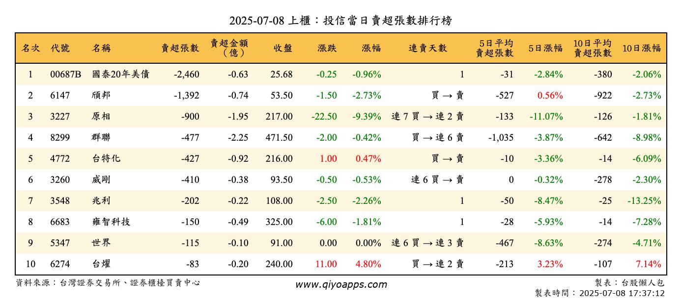 上櫃：投信當日賣超張數排行榜