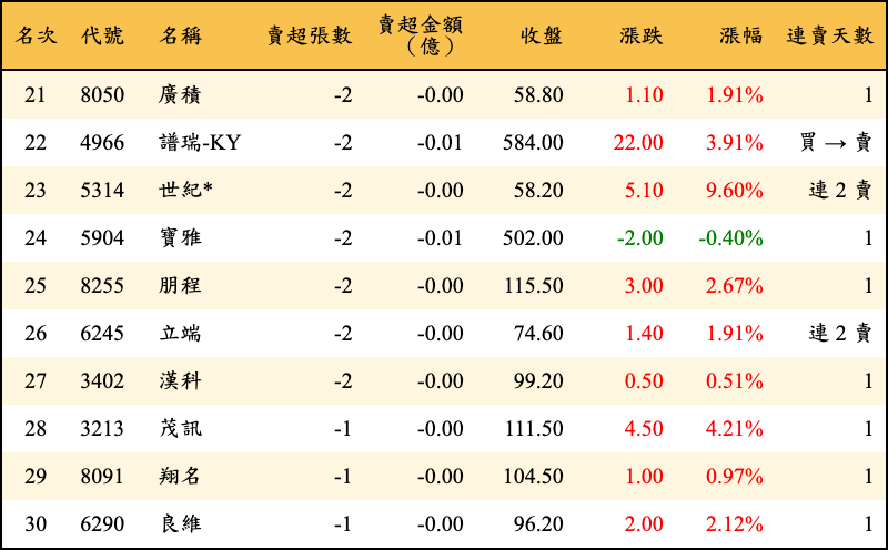 賣超張數及金額