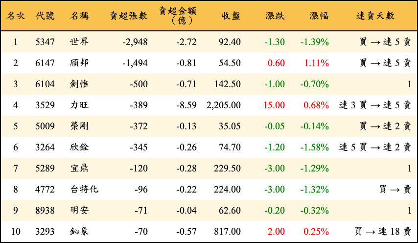 賣超張數及金額
