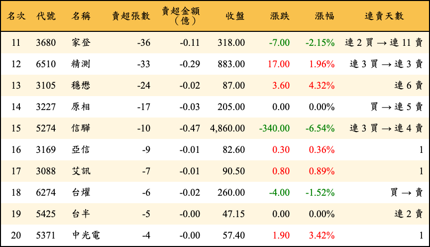 賣超張數及金額