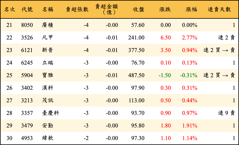 賣超張數及金額