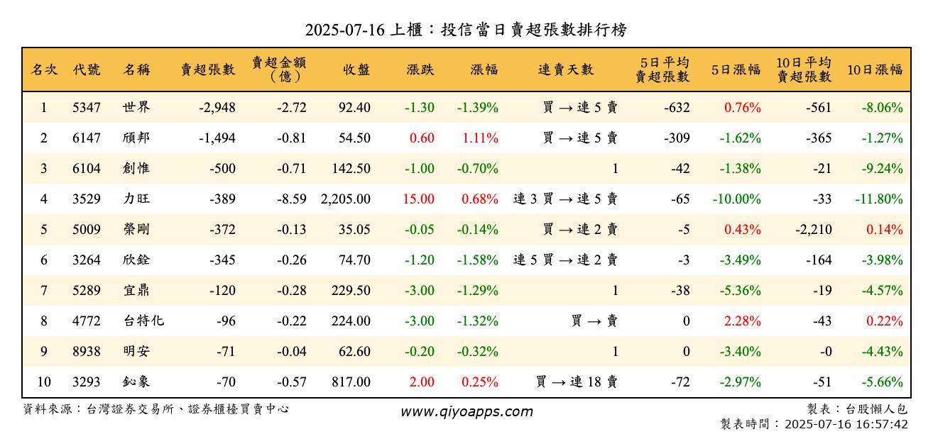 上櫃：投信當日賣超張數排行榜