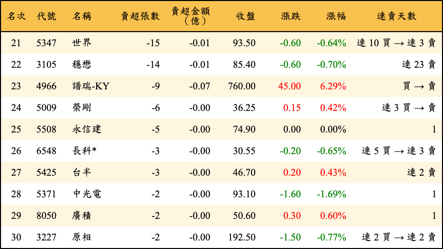 賣超張數及金額