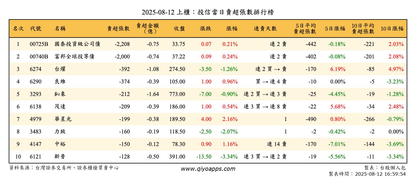 上櫃：投信當日賣超張數排行榜