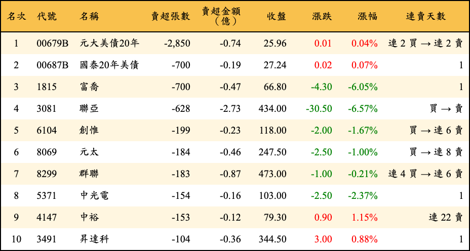 賣超張數及金額