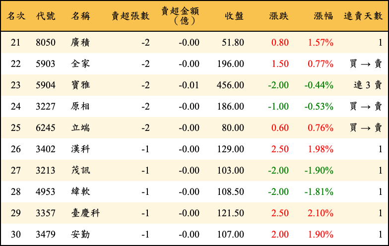 賣超張數及金額