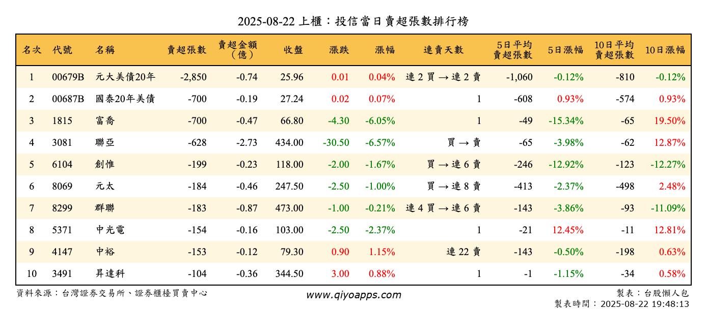 上櫃：投信當日賣超張數排行榜