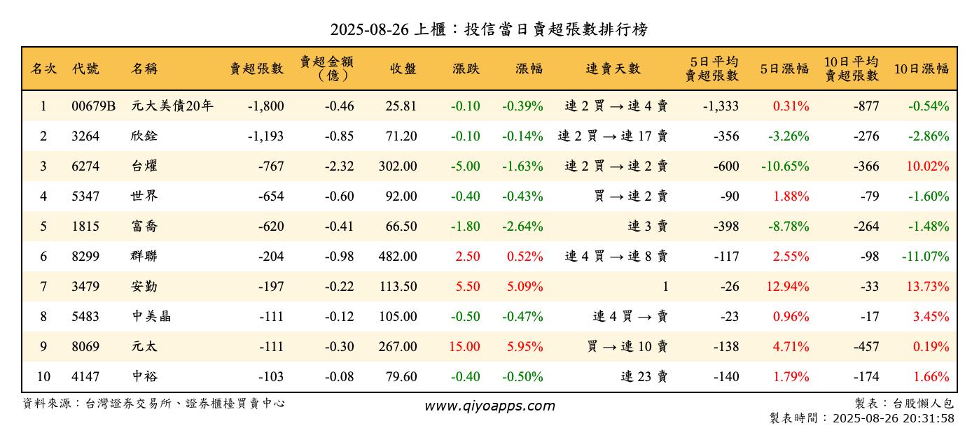 上櫃：投信當日賣超張數排行榜