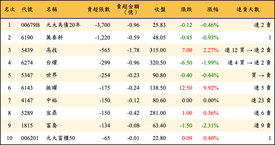 賣超張數及金額