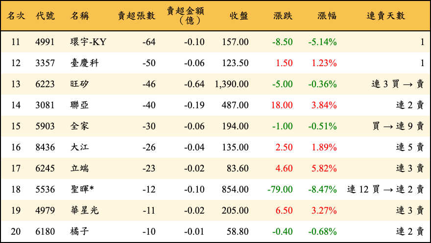 賣超張數及金額