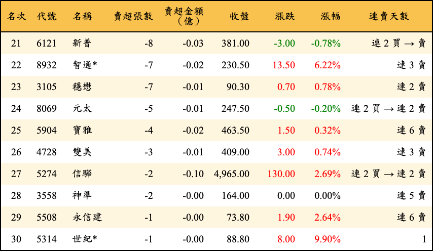 賣超張數及金額