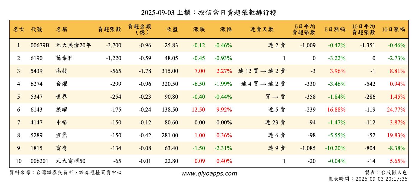 上櫃：投信當日賣超張數排行榜