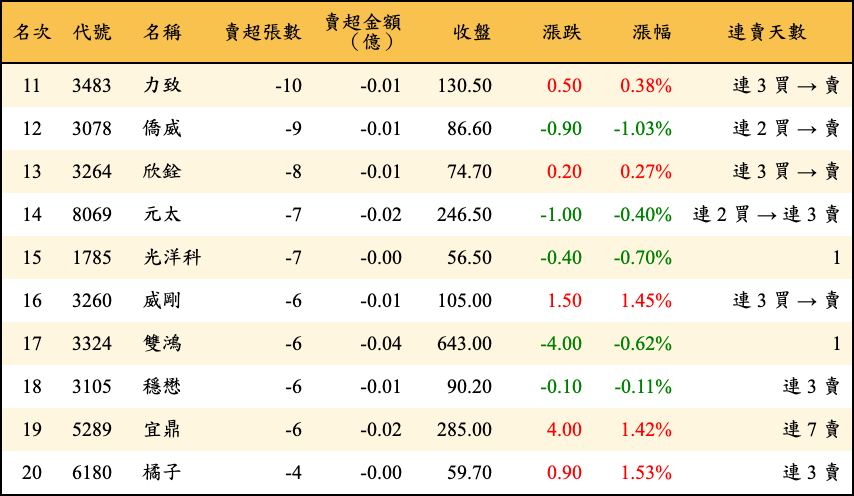 賣超張數及金額