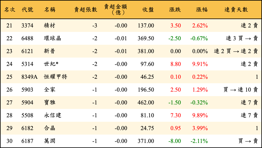 賣超張數及金額