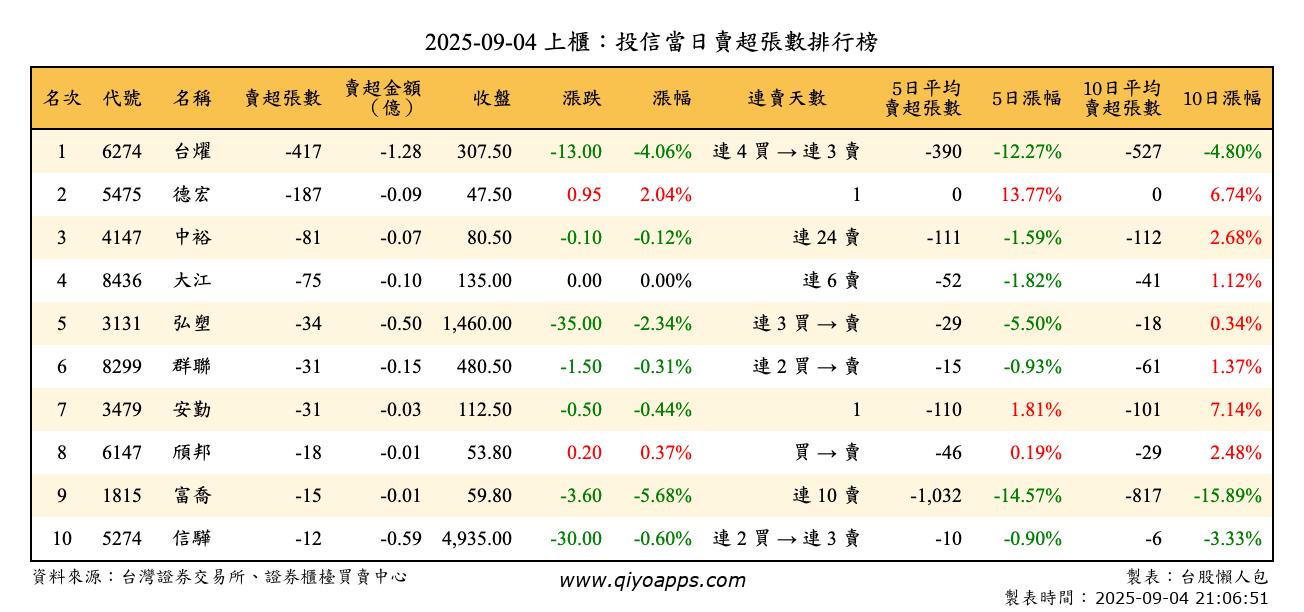 上櫃：投信當日賣超張數排行榜