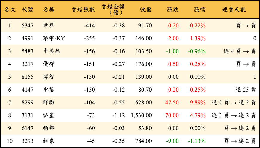 賣超張數及金額