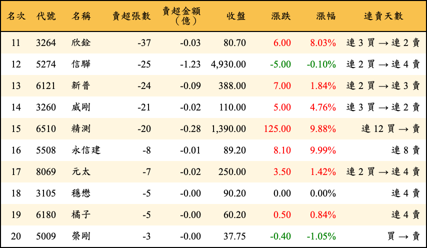 賣超張數及金額