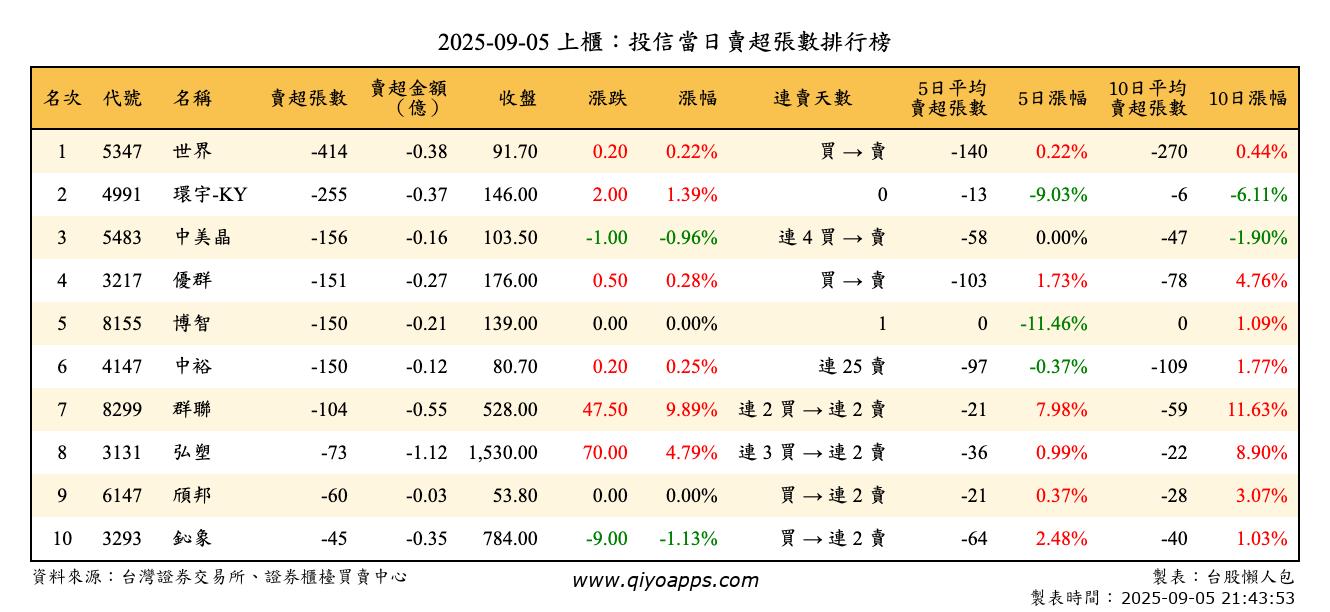 上櫃：投信當日賣超張數排行榜