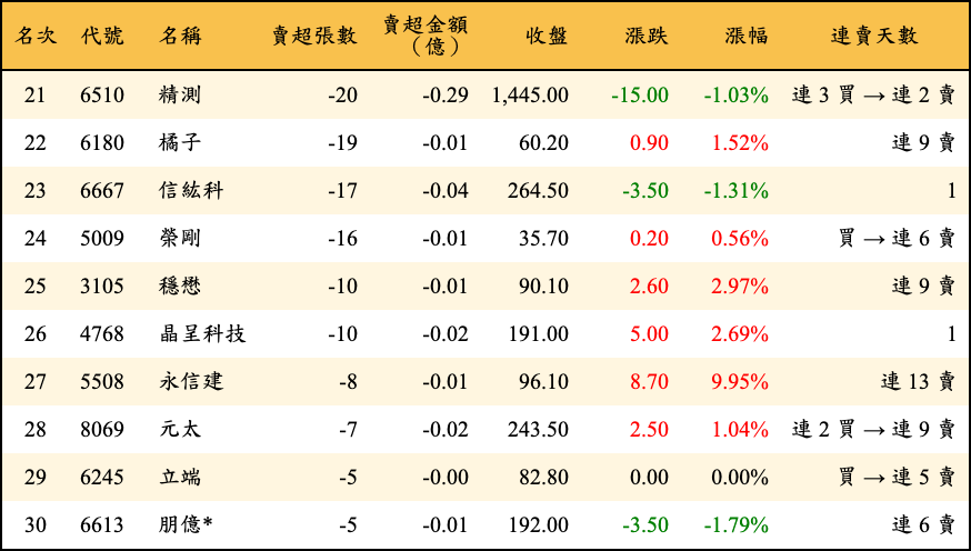 賣超張數及金額