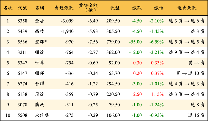 賣超張數及金額
