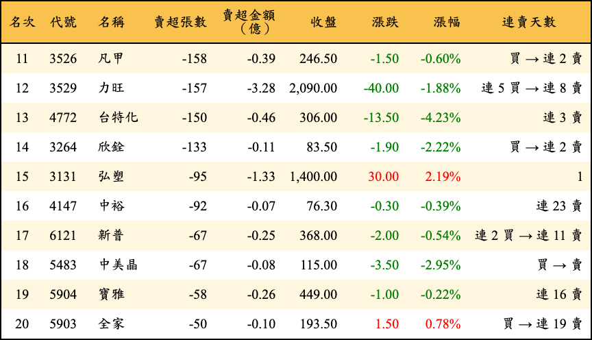 賣超張數及金額
