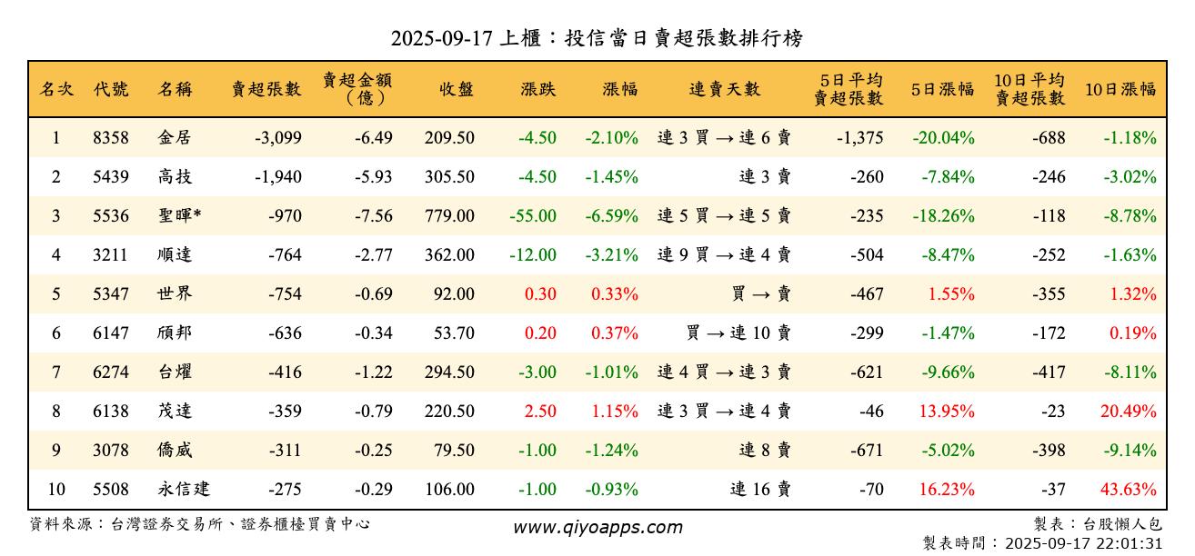 上櫃：投信當日賣超張數排行榜