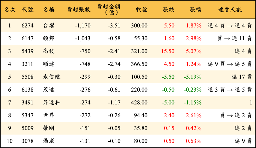 賣超張數及金額