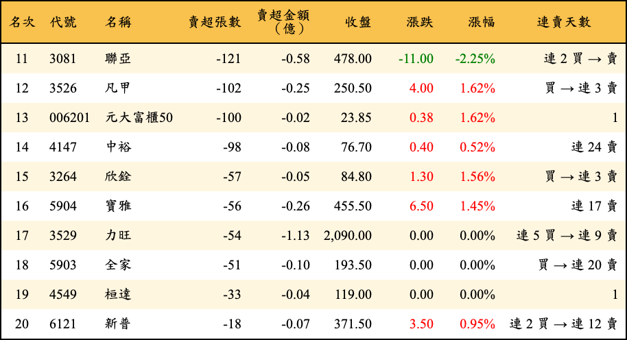 賣超張數及金額