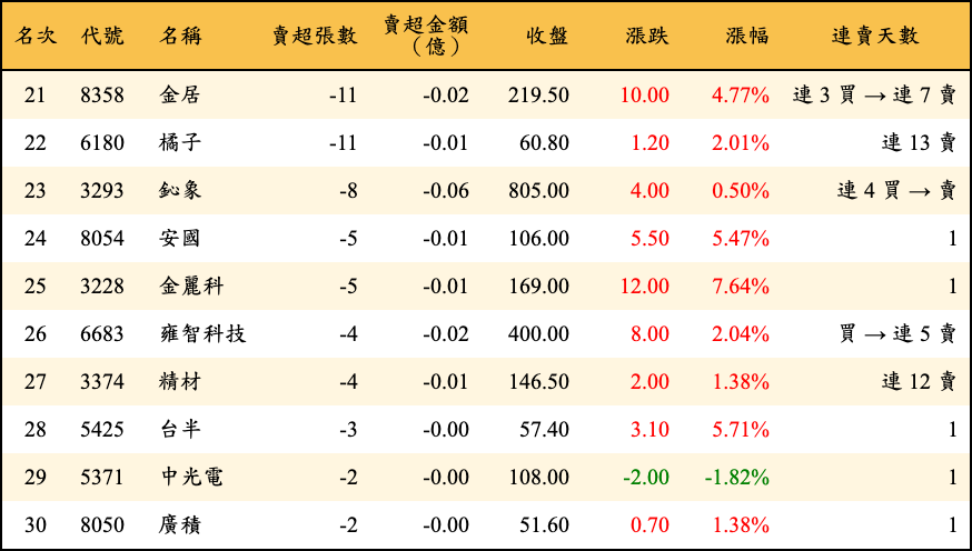 賣超張數及金額