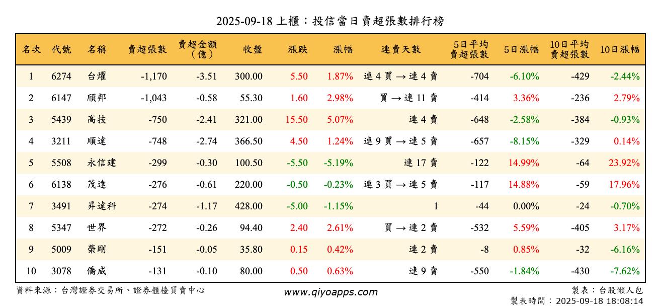 上櫃：投信當日賣超張數排行榜