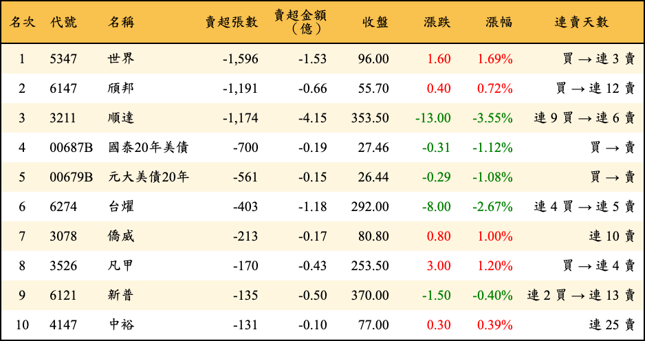 賣超張數及金額